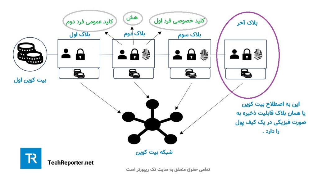 ساختار بیت کوین و یک بلاک
